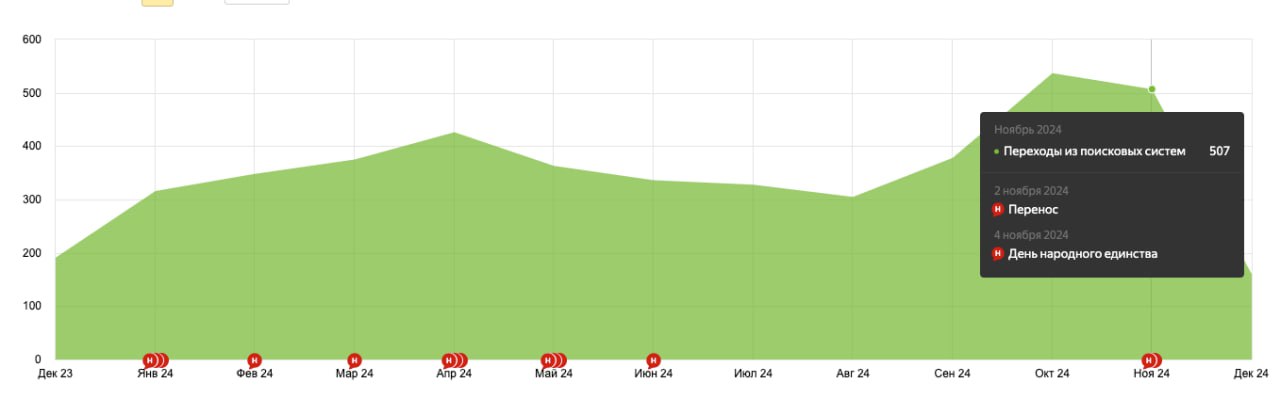 Данные о поисковом трафике для многостраничного сайта, созданного на платформе Битрикс